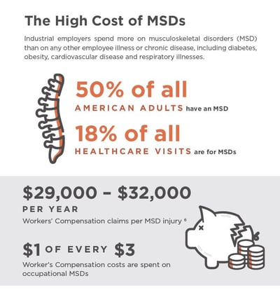 High Cost of MSDs and Workplace Injuries for Manufacturing and Industrial Companies